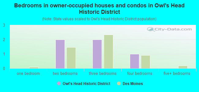 Bedrooms in owner-occupied houses and condos in Owl's Head Historic District