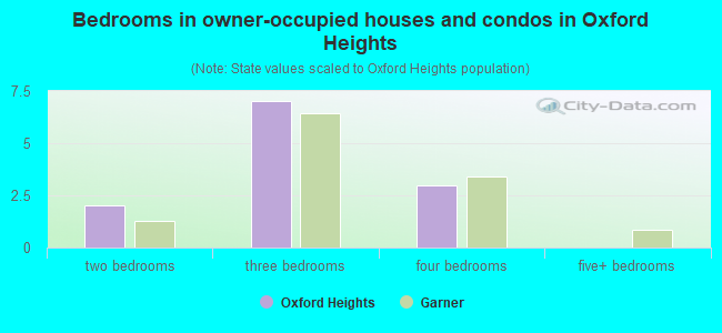 Bedrooms in owner-occupied houses and condos in Oxford Heights