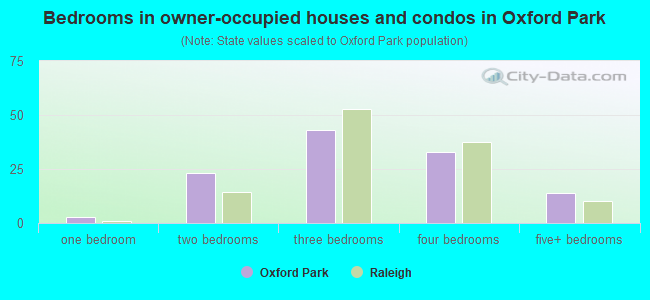 Bedrooms in owner-occupied houses and condos in Oxford Park