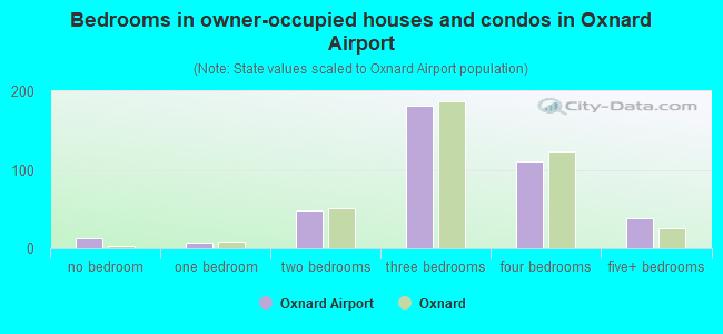 Bedrooms in owner-occupied houses and condos in Oxnard Airport