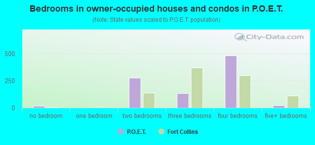 Bedrooms in owner-occupied houses and condos in P.O.E.T.