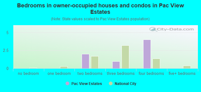 Bedrooms in owner-occupied houses and condos in Pac View Estates