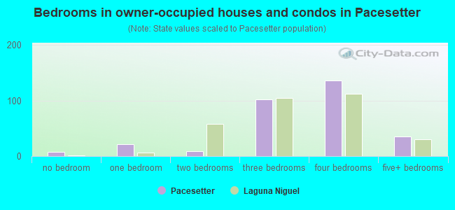 Bedrooms in owner-occupied houses and condos in Pacesetter