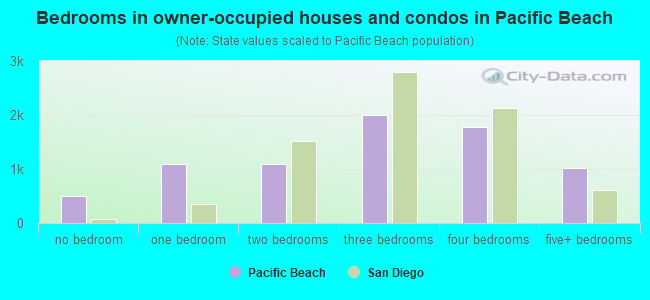 Bedrooms in owner-occupied houses and condos in Pacific Beach