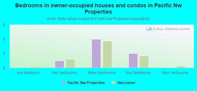 Bedrooms in owner-occupied houses and condos in Pacific Nw Properties