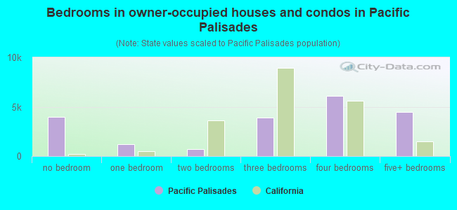 Bedrooms in owner-occupied houses and condos in Pacific Palisades