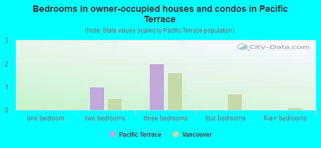 Bedrooms in owner-occupied houses and condos in Pacific Terrace