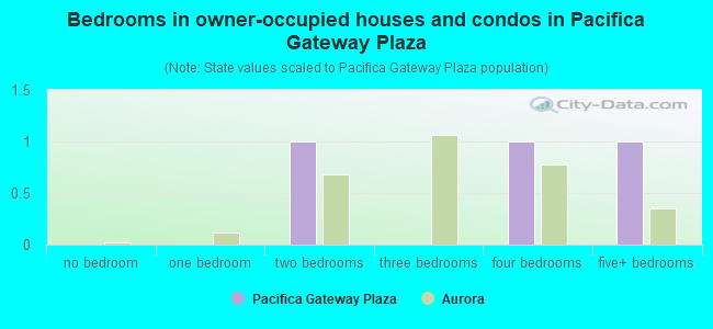 Bedrooms in owner-occupied houses and condos in Pacifica Gateway Plaza
