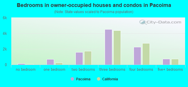 Bedrooms in owner-occupied houses and condos in Pacoima