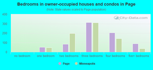 Bedrooms in owner-occupied houses and condos in Page