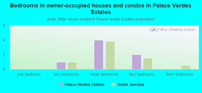 Bedrooms in owner-occupied houses and condos in Palace Verdes Estates