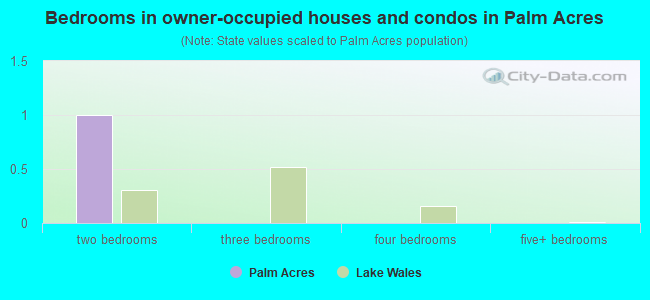 Bedrooms in owner-occupied houses and condos in Palm Acres