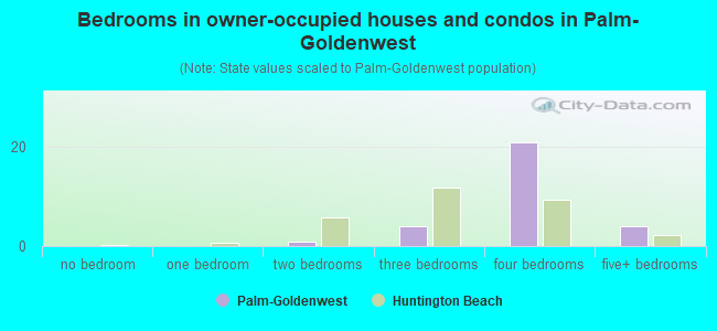 Bedrooms in owner-occupied houses and condos in Palm-Goldenwest