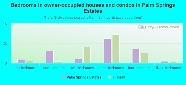 Bedrooms in owner-occupied houses and condos in Palm Springs Estates