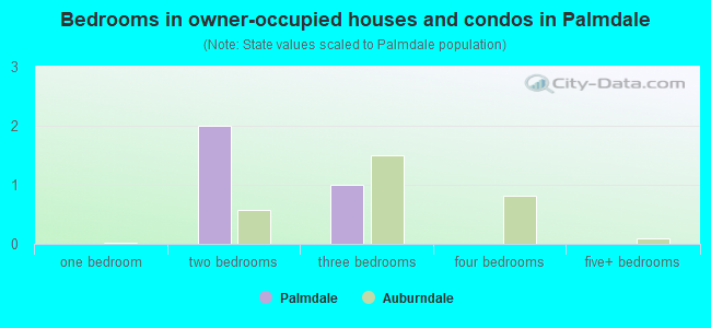 Bedrooms in owner-occupied houses and condos in Palmdale