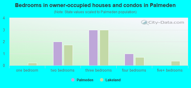 Bedrooms in owner-occupied houses and condos in Palmeden
