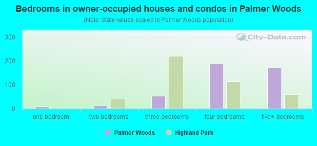 Bedrooms in owner-occupied houses and condos in Palmer Woods