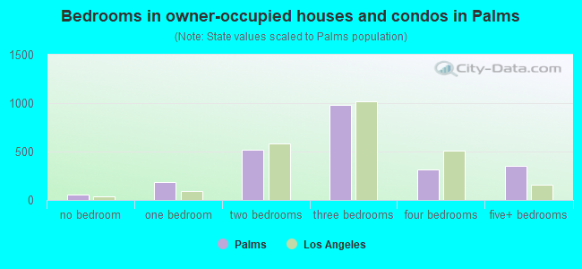 Bedrooms in owner-occupied houses and condos in Palms