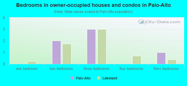 Bedrooms in owner-occupied houses and condos in Palo-Alto