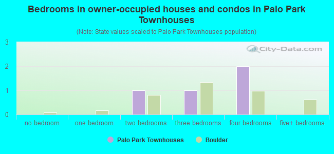 Bedrooms in owner-occupied houses and condos in Palo Park Townhouses