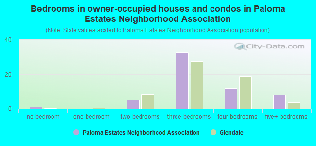 Bedrooms in owner-occupied houses and condos in Paloma Estates Neighborhood Association