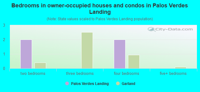 Bedrooms in owner-occupied houses and condos in Palos Verdes Landing