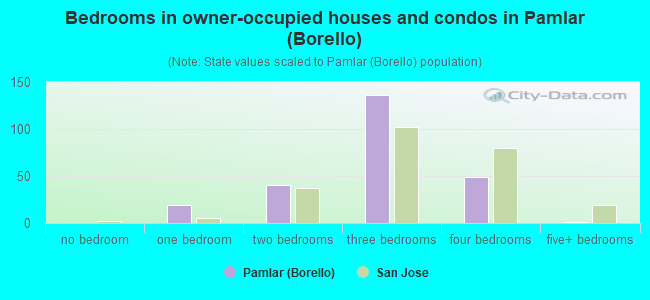 Bedrooms in owner-occupied houses and condos in Pamlar (Borello)