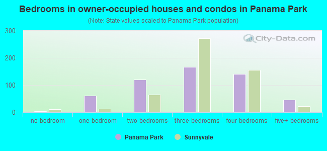 Bedrooms in owner-occupied houses and condos in Panama Park