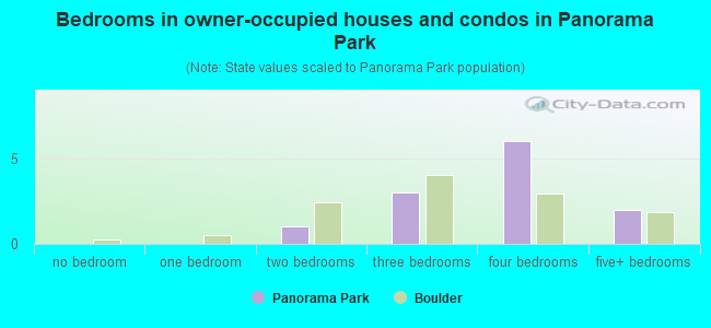 Bedrooms in owner-occupied houses and condos in Panorama Park