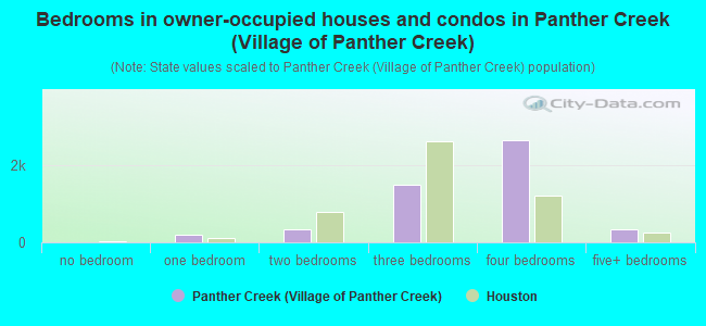 Bedrooms in owner-occupied houses and condos in Panther Creek (Village of Panther Creek)