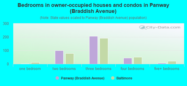 Bedrooms in owner-occupied houses and condos in Panway (Braddish Avenue)