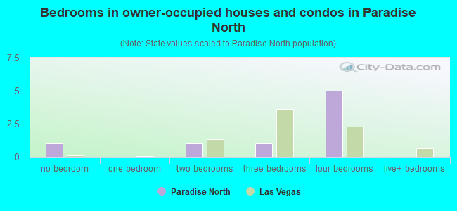 Bedrooms in owner-occupied houses and condos in Paradise North