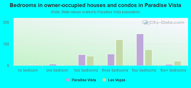 Bedrooms in owner-occupied houses and condos in Paradise Vista