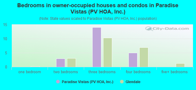 Bedrooms in owner-occupied houses and condos in Paradise Vistas (PV HOA, Inc.)