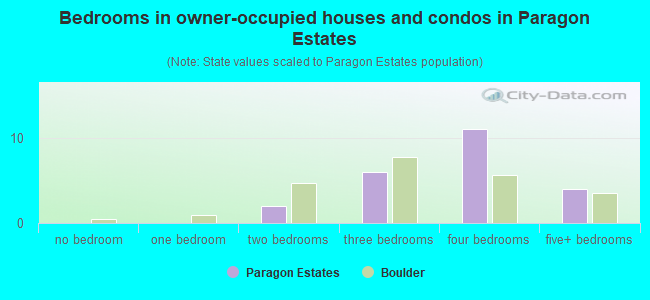 Bedrooms in owner-occupied houses and condos in Paragon Estates