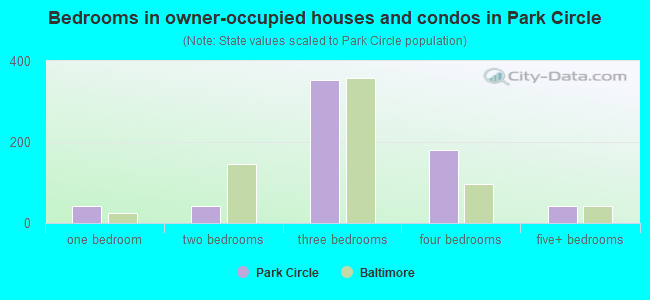 Bedrooms in owner-occupied houses and condos in Park Circle