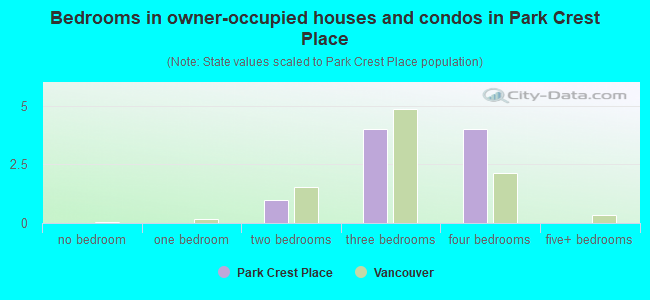 Bedrooms in owner-occupied houses and condos in Park Crest Place