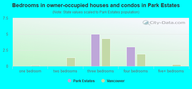 Bedrooms in owner-occupied houses and condos in Park Estates