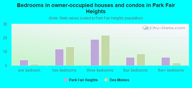 Bedrooms in owner-occupied houses and condos in Park Fair Heights