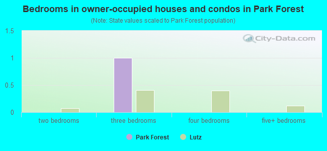 Bedrooms in owner-occupied houses and condos in Park Forest