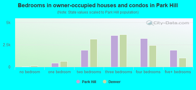 Bedrooms in owner-occupied houses and condos in Park Hill