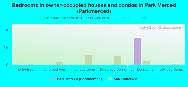 Bedrooms in owner-occupied houses and condos in Park Merced (Parkmerced)