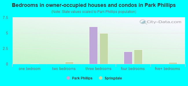 Bedrooms in owner-occupied houses and condos in Park Phillips