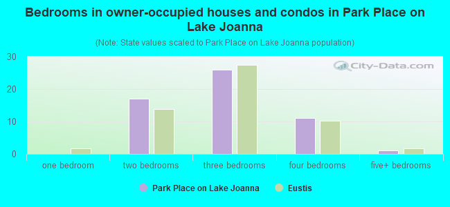 Bedrooms in owner-occupied houses and condos in Park Place on Lake Joanna