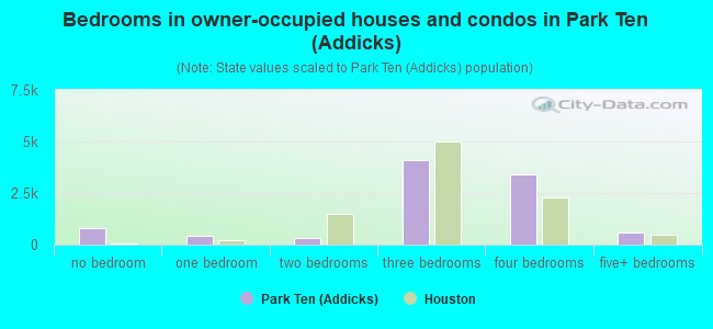 Bedrooms in owner-occupied houses and condos in Park Ten (Addicks)