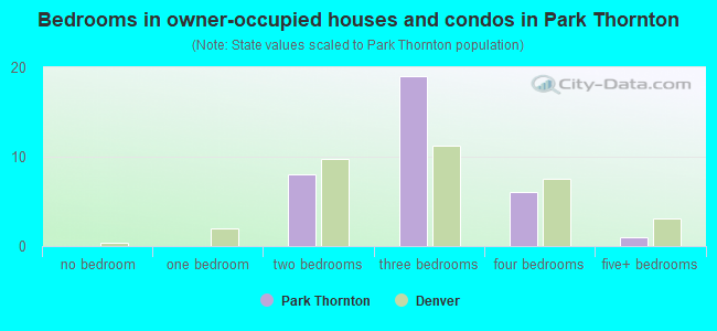 Bedrooms in owner-occupied houses and condos in Park Thornton