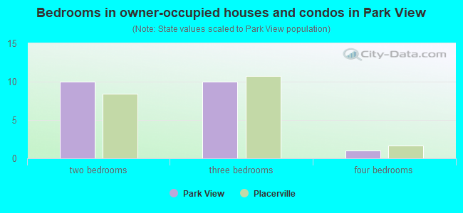 Bedrooms in owner-occupied houses and condos in Park View
