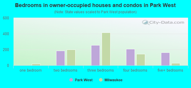 Bedrooms in owner-occupied houses and condos in Park West
