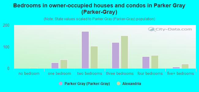 Bedrooms in owner-occupied houses and condos in Parker Gray (Parker-Gray)