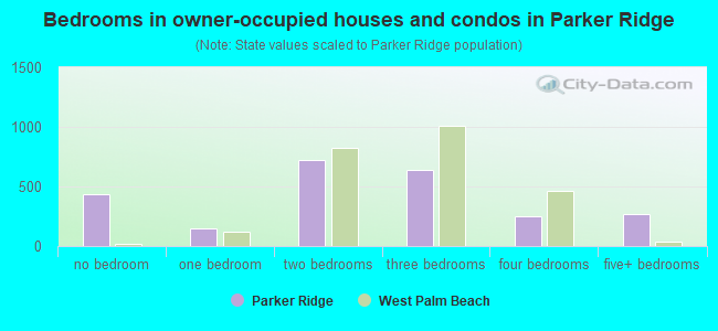 Bedrooms in owner-occupied houses and condos in Parker Ridge